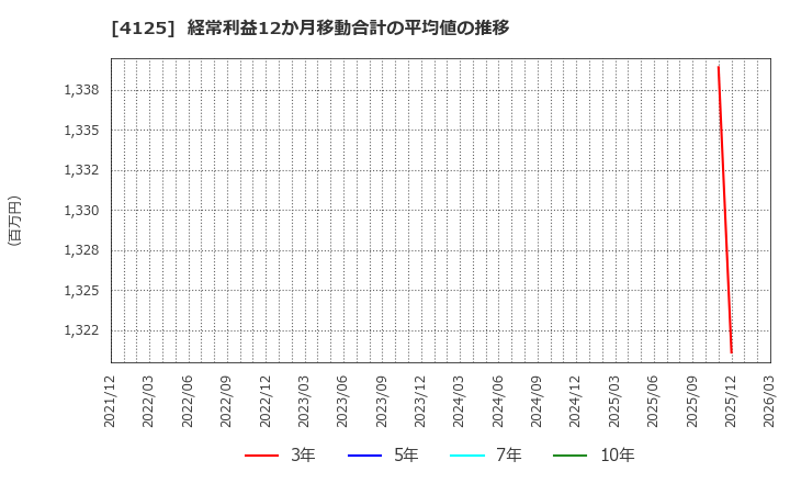 4125 三和油化工業(株): 経常利益12か月移動合計の平均値の推移