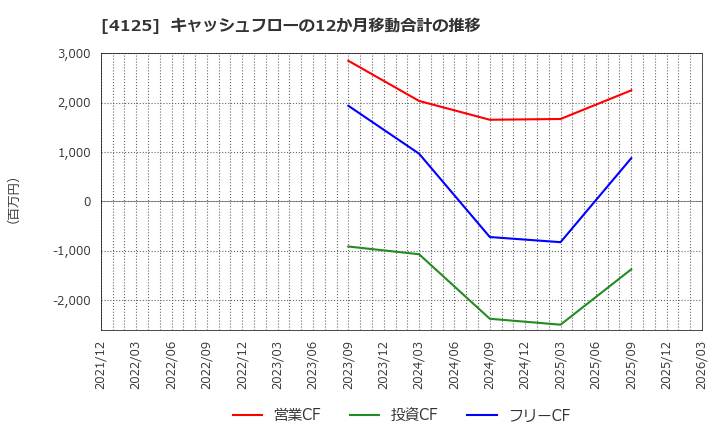 4125 三和油化工業(株): キャッシュフローの12か月移動合計の推移