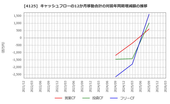 4125 三和油化工業(株): キャッシュフローの12か月移動合計の対前年同期増減額の推移
