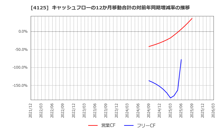 4125 三和油化工業(株): キャッシュフローの12か月移動合計の対前年同期増減率の推移