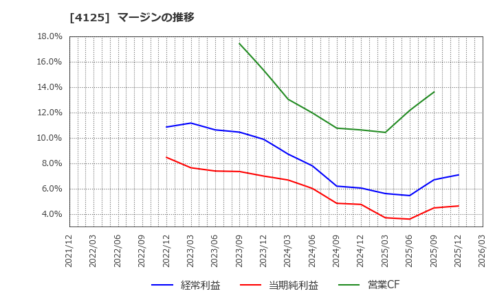 4125 三和油化工業(株): マージンの推移