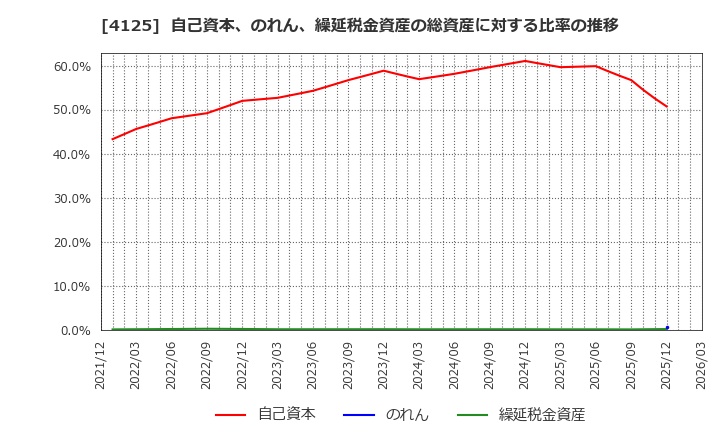 4125 三和油化工業(株): 自己資本、のれん、繰延税金資産の総資産に対する比率の推移