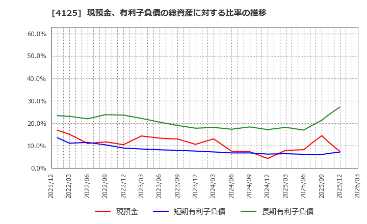 4125 三和油化工業(株): 現預金、有利子負債の総資産に対する比率の推移