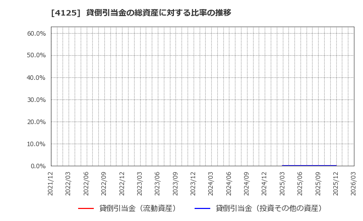4125 三和油化工業(株): 貸倒引当金の総資産に対する比率の推移