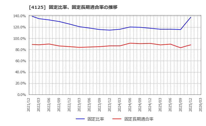 4125 三和油化工業(株): 固定比率、固定長期適合率の推移