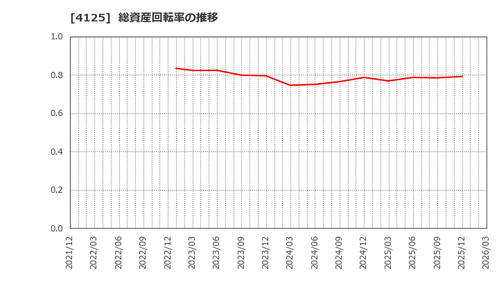 4125 三和油化工業(株): 総資産回転率の推移