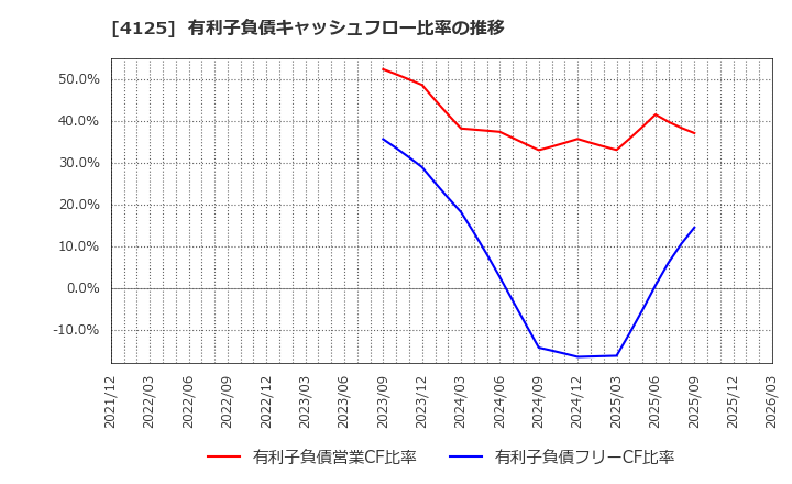 4125 三和油化工業(株): 有利子負債キャッシュフロー比率の推移