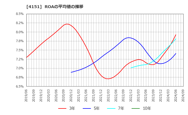 4151 協和キリン(株): ROAの平均値の推移