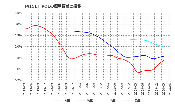 4151 協和キリン(株): ROEの標準偏差の推移