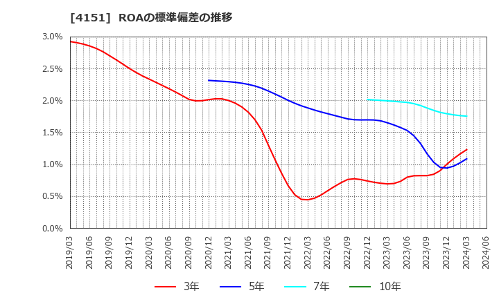 4151 協和キリン(株): ROAの標準偏差の推移