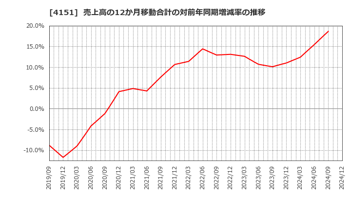 4151 協和キリン(株): 売上高の12か月移動合計の対前年同期増減率の推移