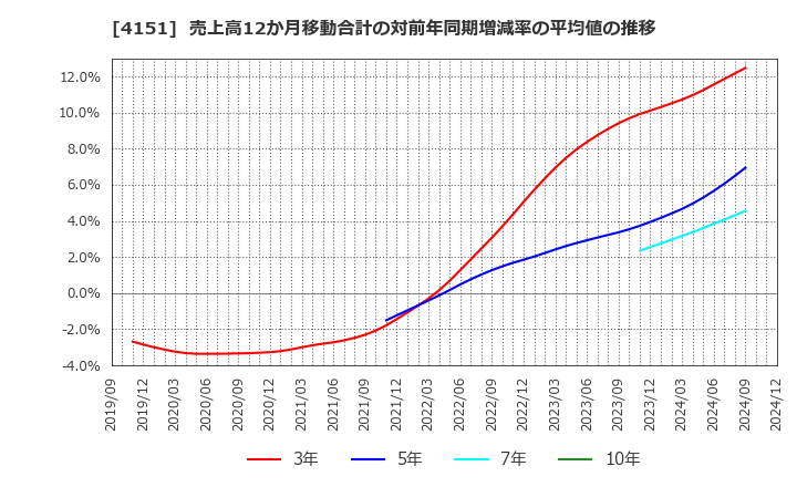 4151 協和キリン(株): 売上高12か月移動合計の対前年同期増減率の平均値の推移