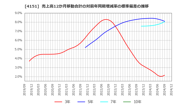 4151 協和キリン(株): 売上高12か月移動合計の対前年同期増減率の標準偏差の推移