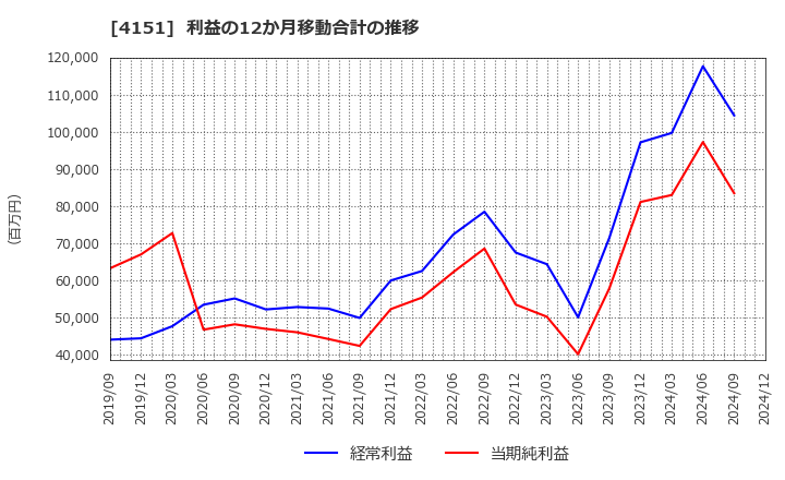 4151 協和キリン(株): 利益の12か月移動合計の推移