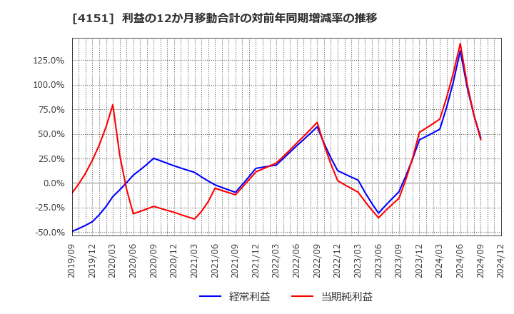 4151 協和キリン(株): 利益の12か月移動合計の対前年同期増減率の推移