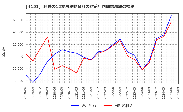 4151 協和キリン(株): 利益の12か月移動合計の対前年同期増減額の推移