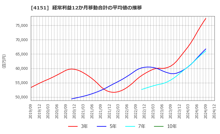 4151 協和キリン(株): 経常利益12か月移動合計の平均値の推移