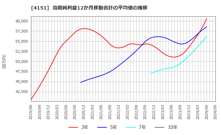 4151 協和キリン(株): 当期純利益12か月移動合計の平均値の推移