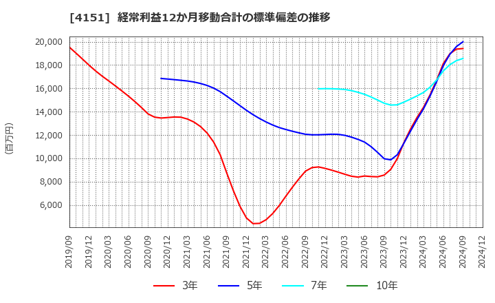 4151 協和キリン(株): 経常利益12か月移動合計の標準偏差の推移