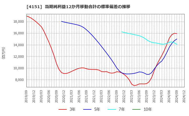 4151 協和キリン(株): 当期純利益12か月移動合計の標準偏差の推移