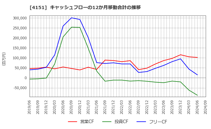 4151 協和キリン(株): キャッシュフローの12か月移動合計の推移