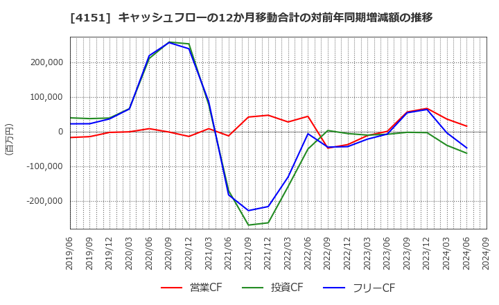 4151 協和キリン(株): キャッシュフローの12か月移動合計の対前年同期増減額の推移