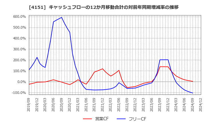 4151 協和キリン(株): キャッシュフローの12か月移動合計の対前年同期増減率の推移