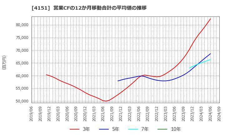 4151 協和キリン(株): 営業CFの12か月移動合計の平均値の推移