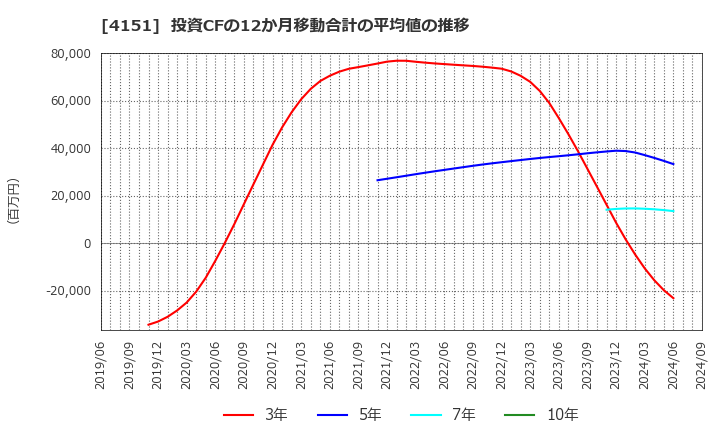 4151 協和キリン(株): 投資CFの12か月移動合計の平均値の推移