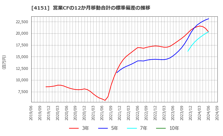 4151 協和キリン(株): 営業CFの12か月移動合計の標準偏差の推移