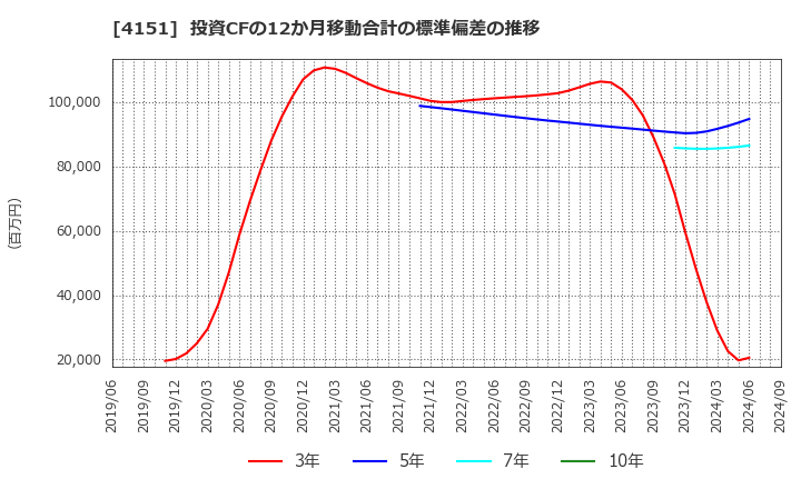 4151 協和キリン(株): 投資CFの12か月移動合計の標準偏差の推移