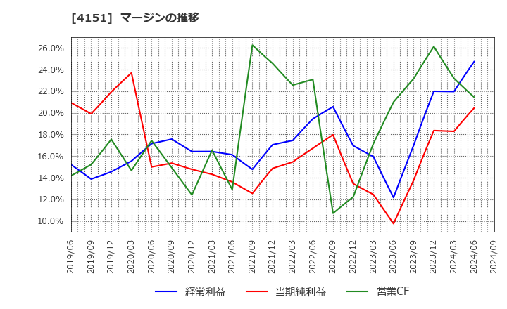 4151 協和キリン(株): マージンの推移