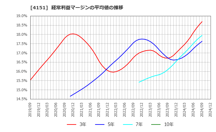 4151 協和キリン(株): 経常利益マージンの平均値の推移