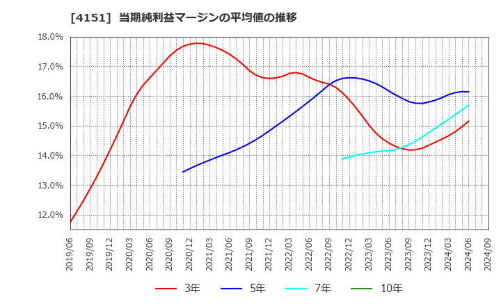 4151 協和キリン(株): 当期純利益マージンの平均値の推移