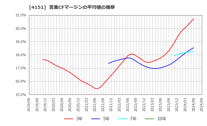 4151 協和キリン(株): 営業CFマージンの平均値の推移