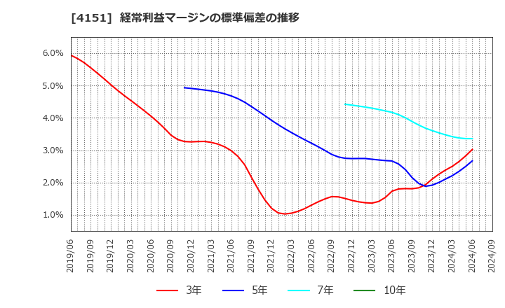 4151 協和キリン(株): 経常利益マージンの標準偏差の推移