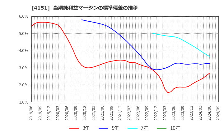 4151 協和キリン(株): 当期純利益マージンの標準偏差の推移