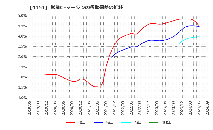 4151 協和キリン(株): 営業CFマージンの標準偏差の推移