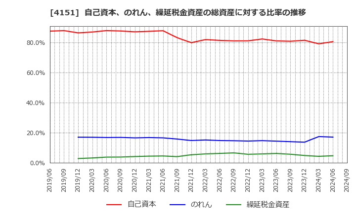 4151 協和キリン(株): 自己資本、のれん、繰延税金資産の総資産に対する比率の推移