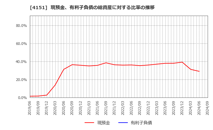 4151 協和キリン(株): 現預金、有利子負債の総資産に対する比率の推移