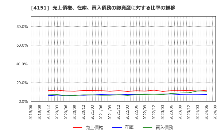 4151 協和キリン(株): 売上債権、在庫、買入債務の総資産に対する比率の推移