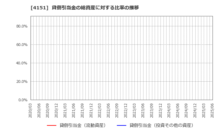 4151 協和キリン(株): 貸倒引当金の総資産に対する比率の推移