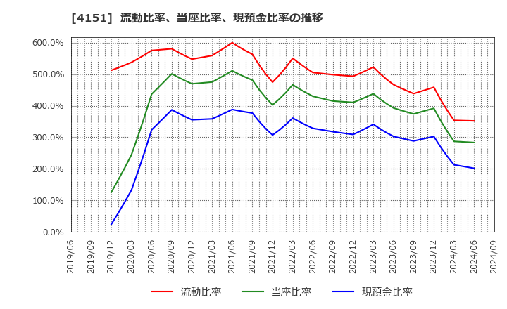 4151 協和キリン(株): 流動比率、当座比率、現預金比率の推移