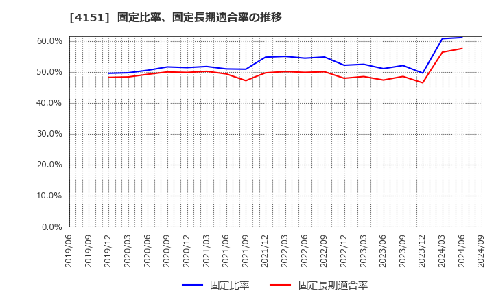 4151 協和キリン(株): 固定比率、固定長期適合率の推移