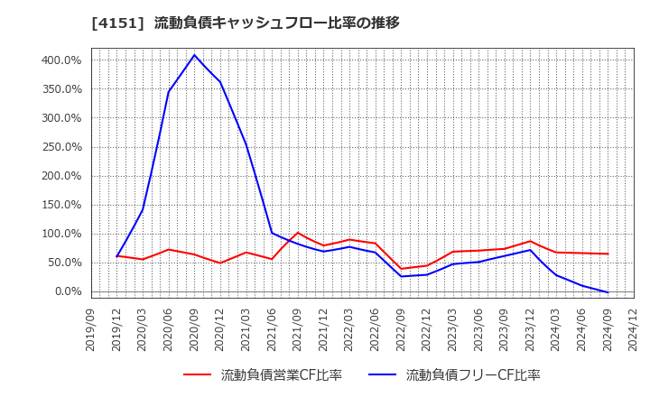 4151 協和キリン(株): 流動負債キャッシュフロー比率の推移