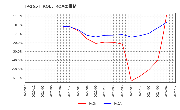 4165 (株)プレイド: ROE、ROAの推移