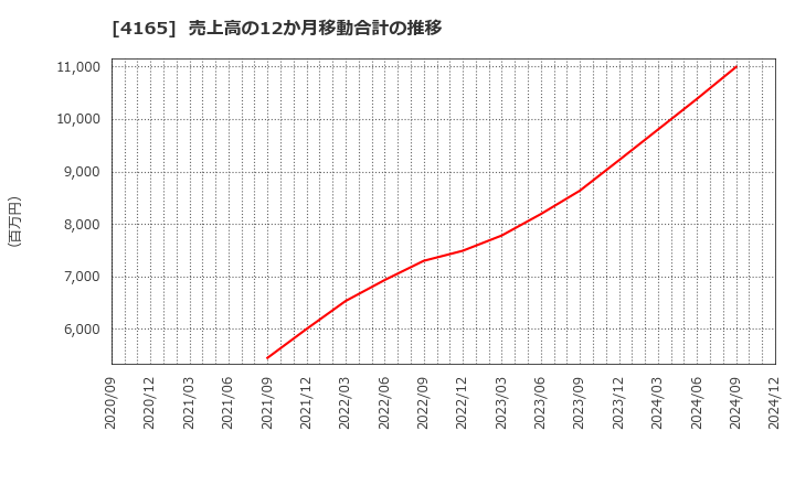 4165 (株)プレイド: 売上高の12か月移動合計の推移