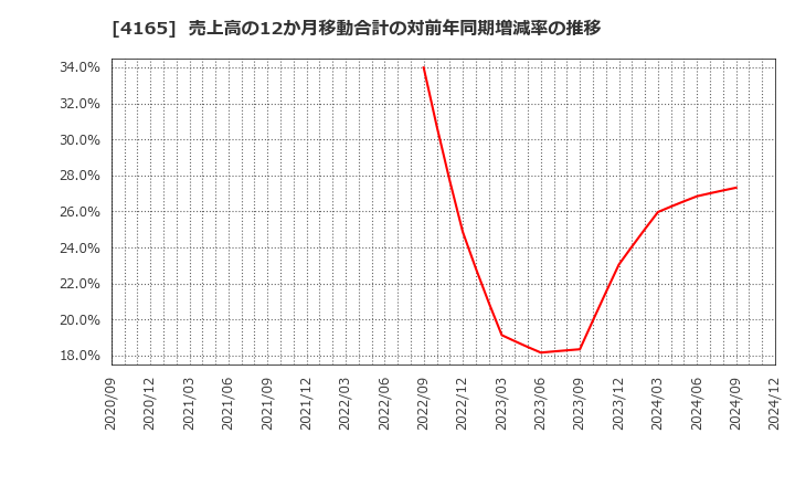 4165 (株)プレイド: 売上高の12か月移動合計の対前年同期増減率の推移