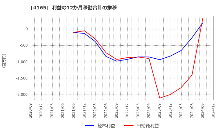 4165 (株)プレイド: 利益の12か月移動合計の推移