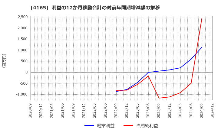 4165 (株)プレイド: 利益の12か月移動合計の対前年同期増減額の推移